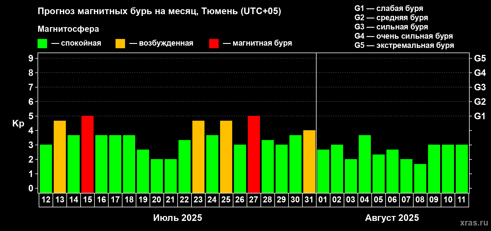 Прогноз максимального суточного геомагнитного индекса Kp на <b>1 месяц</b> (31 день) <b>с 12 июля по 11 августа 2025 г</b>