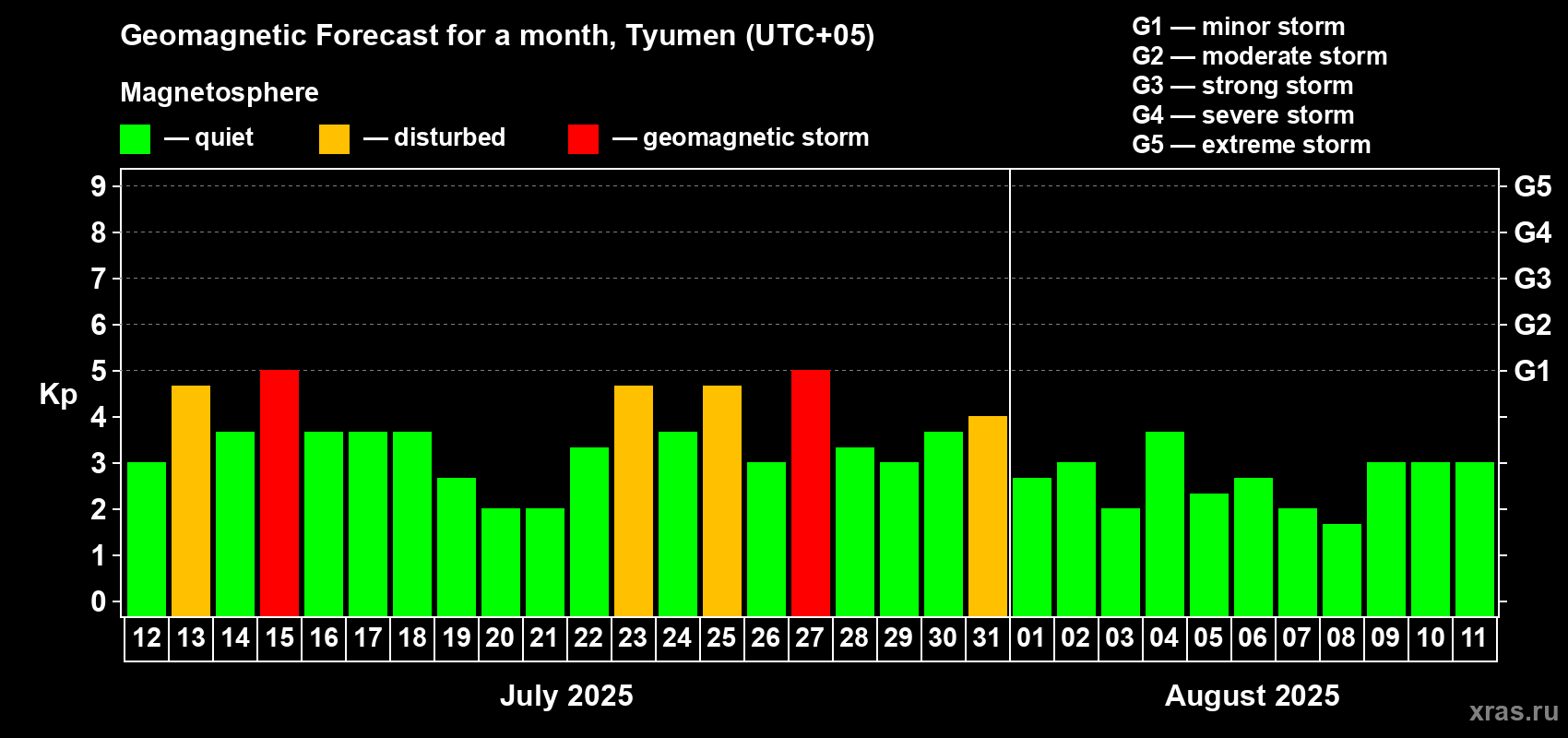 Forecast of the daily maximal value of geomagnetic index Kp for <b>1 month</b> (31 days) <b>from Jul 12, 2025 to Aug 11, 2025</b>