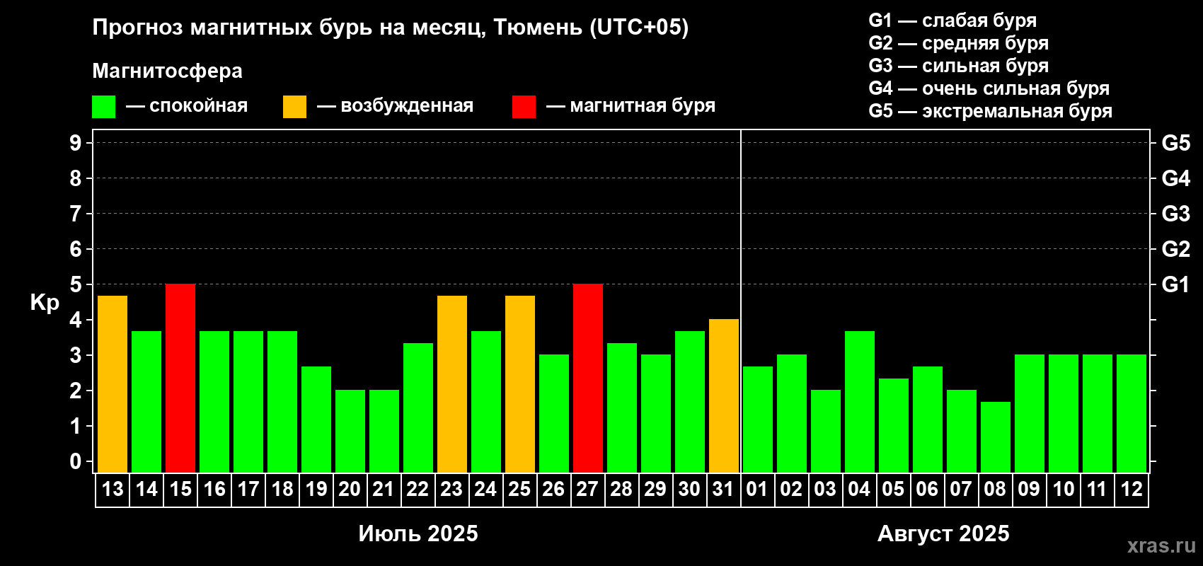 Прогноз максимального суточного геомагнитного индекса Kp на <b>1 месяц</b> (31 день) <b>с 13 июля по 12 августа 2025 г</b>