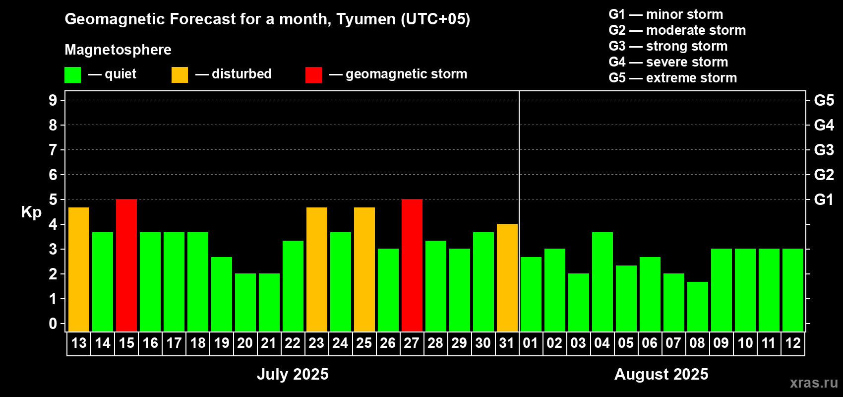 Forecast of the daily maximal value of geomagnetic index Kp for <b>1 month</b> (31 days) <b>from Jul 13, 2025 to Aug 12, 2025</b>