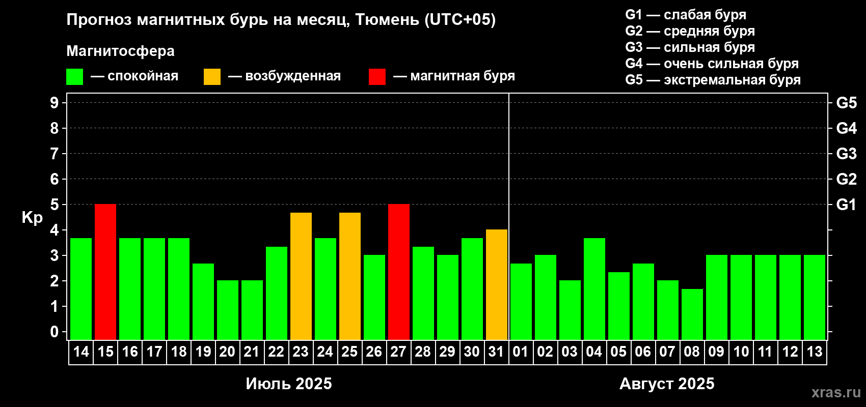 Прогноз максимального суточного геомагнитного индекса Kp на <b>1 месяц</b> (31 день) <b>с 14 июля по 13 августа 2025 г</b>