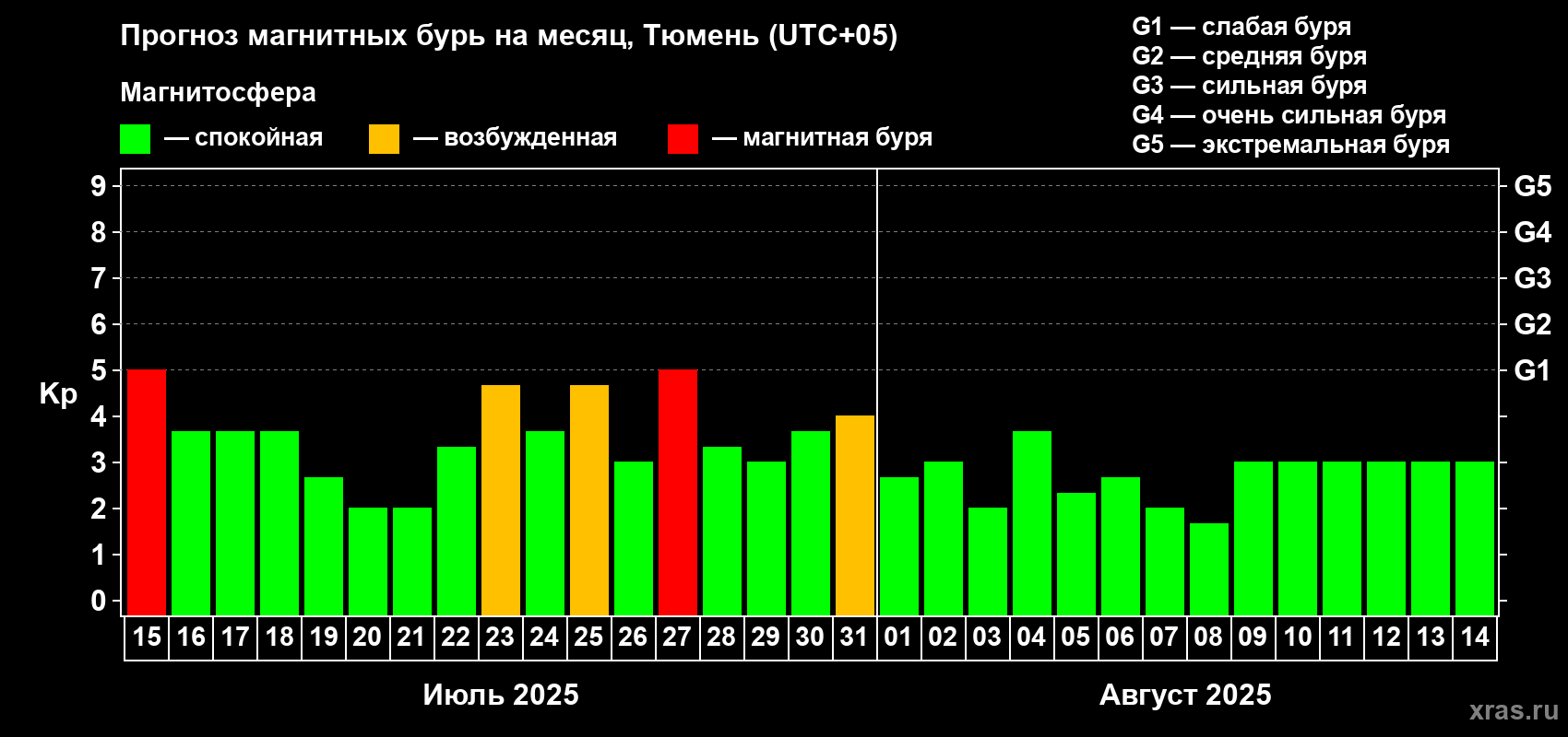 Прогноз максимального суточного геомагнитного индекса Kp на <b>1 месяц</b> (31 день) <b>с 15 июля по 14 августа 2025 г</b>