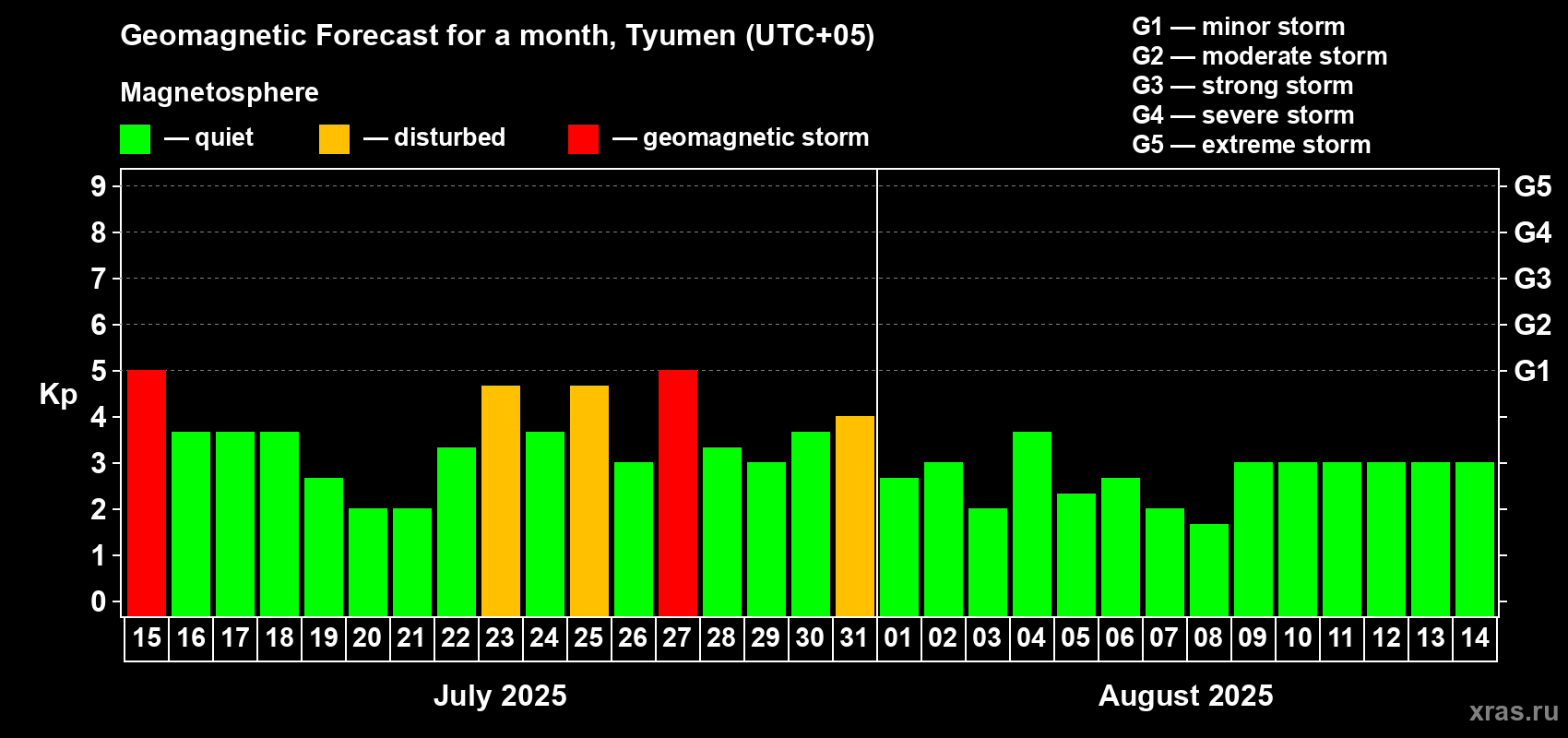 Forecast of the daily maximal value of geomagnetic index Kp for <b>1 month</b> (31 days) <b>from Jul 15, 2025 to Aug 14, 2025</b>