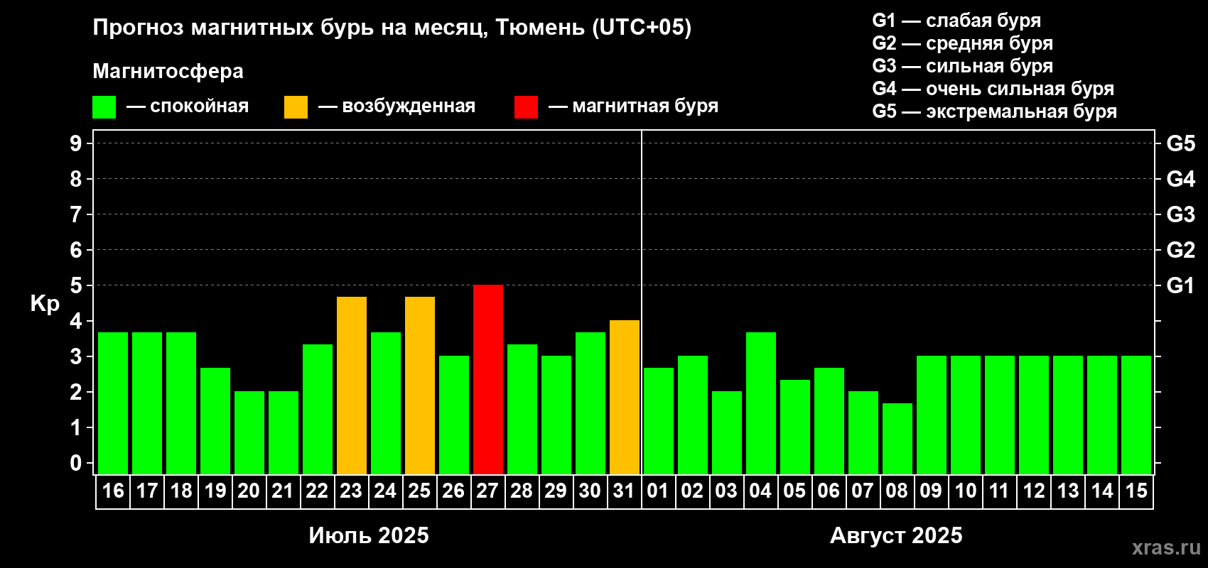 Прогноз максимального суточного геомагнитного индекса Kp на <b>1 месяц</b> (31 день) <b>с 16 июля по 15 августа 2025 г</b>