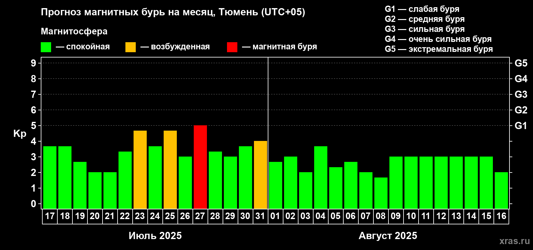 Прогноз максимального суточного геомагнитного индекса Kp на <b>1 месяц</b> (31 день) <b>с 17 июля по 16 августа 2025 г</b>