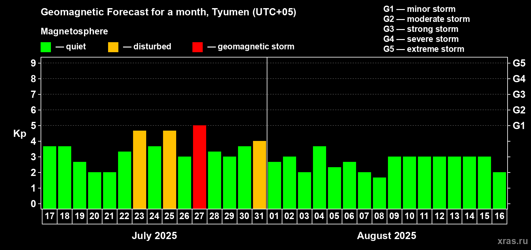 Forecast of the daily maximal value of geomagnetic index Kp for <b>1 month</b> (31 days) <b>from Jul 17, 2025 to Aug 16, 2025</b>