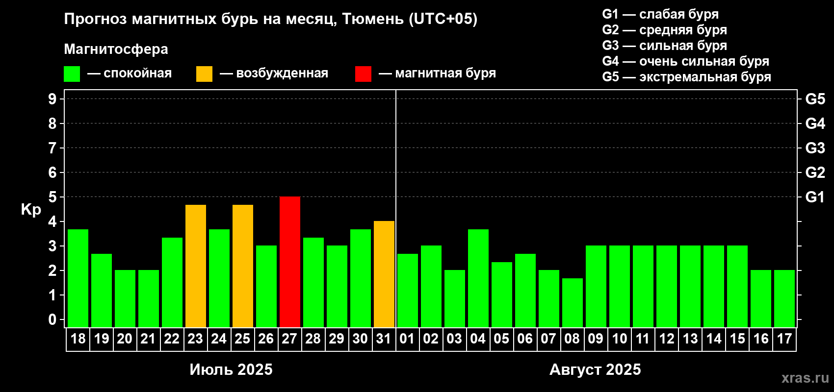 Прогноз максимального суточного геомагнитного индекса Kp на <b>1 месяц</b> (31 день) <b>с 18 июля по 17 августа 2025 г</b>