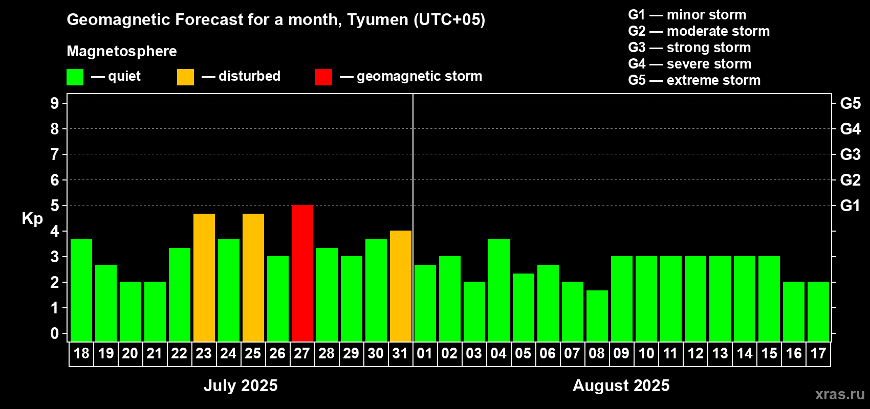 Forecast of the daily maximal value of geomagnetic index Kp for <b>1 month</b> (31 days) <b>from Jul 18, 2025 to Aug 17, 2025</b>