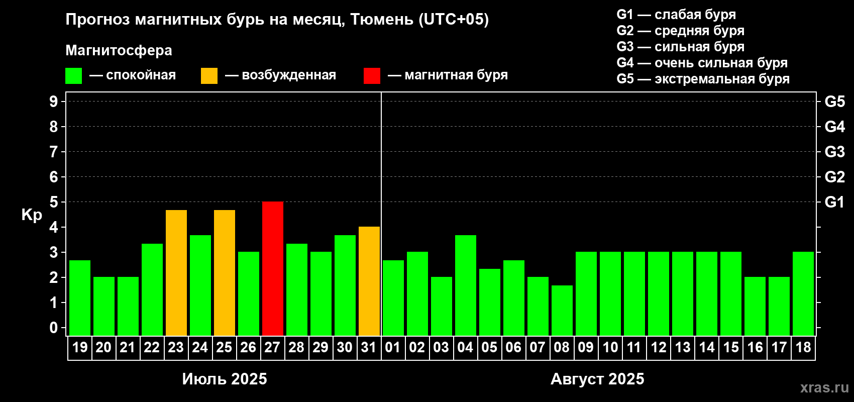 Прогноз максимального суточного геомагнитного индекса Kp на <b>1 месяц</b> (31 день) <b>с 19 июля по 18 августа 2025 г</b>