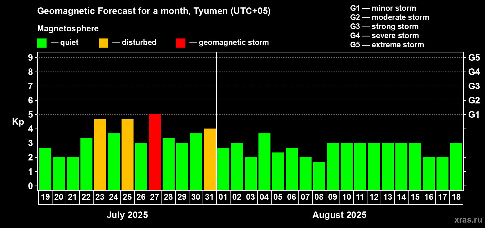 Forecast of the daily maximal value of geomagnetic index Kp for <b>1 month</b> (31 days) <b>from Jul 19, 2025 to Aug 18, 2025</b>