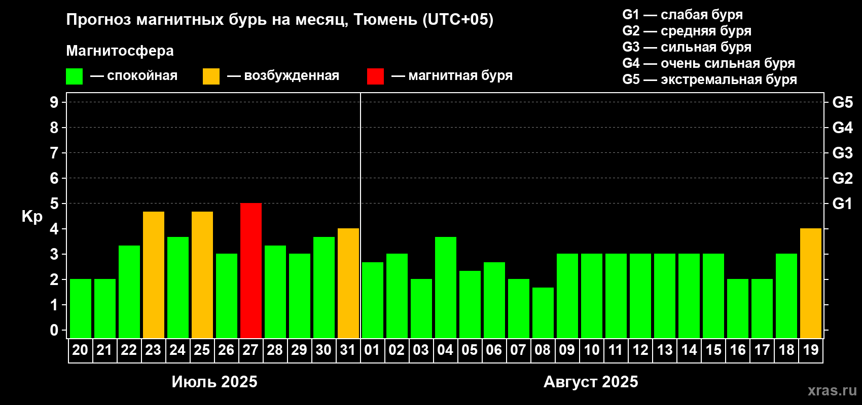 Прогноз максимального суточного геомагнитного индекса Kp на <b>1 месяц</b> (31 день) <b>с 20 июля по 19 августа 2025 г</b>