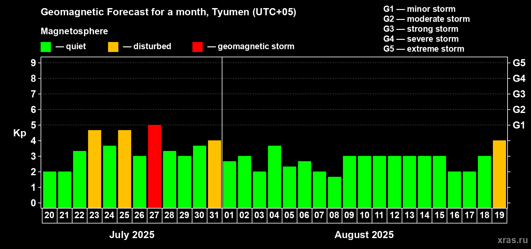 Forecast of the daily maximal value of geomagnetic index Kp for <b>1 month</b> (31 days) <b>from Jul 20, 2025 to Aug 19, 2025</b>