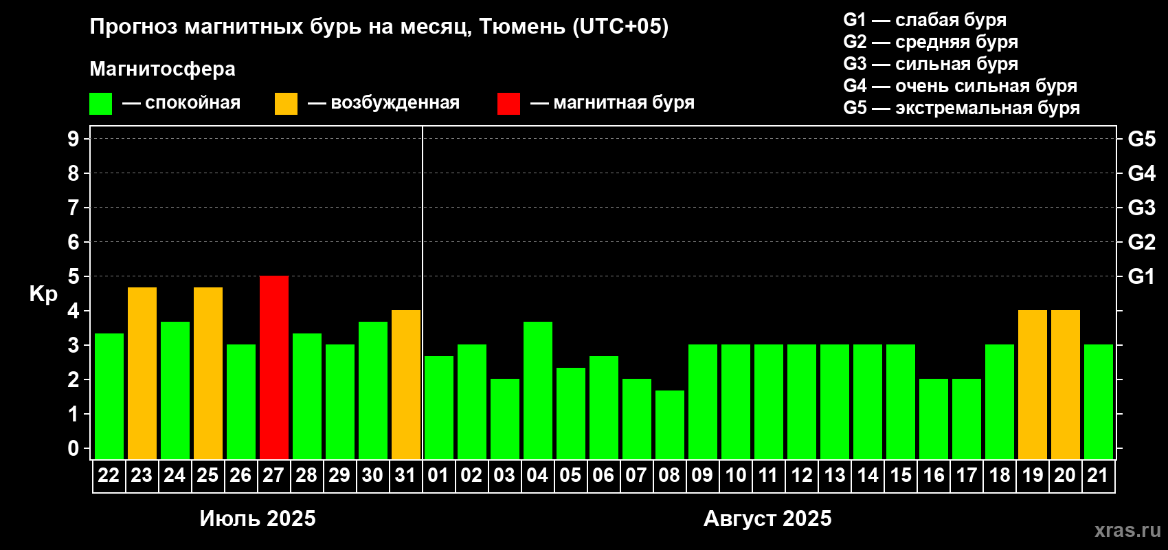 Прогноз максимального суточного геомагнитного индекса Kp на <b>1 месяц</b> (31 день) <b>с 22 июля по 21 августа 2025 г</b>