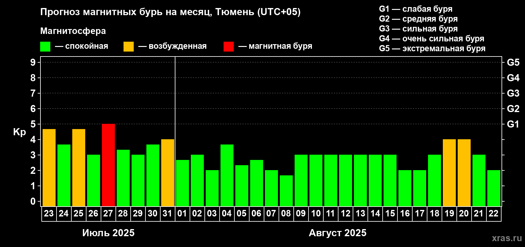 Прогноз максимального суточного геомагнитного индекса Kp на <b>1 месяц</b> (31 день) <b>с 23 июля по 22 августа 2025 г</b>