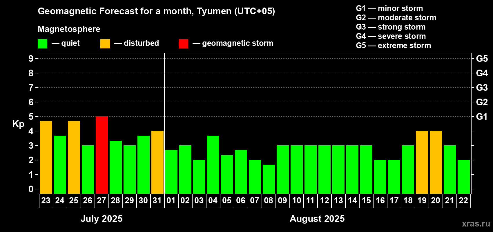 Forecast of the daily maximal value of geomagnetic index Kp for <b>1 month</b> (31 days) <b>from Jul 23, 2025 to Aug 22, 2025</b>