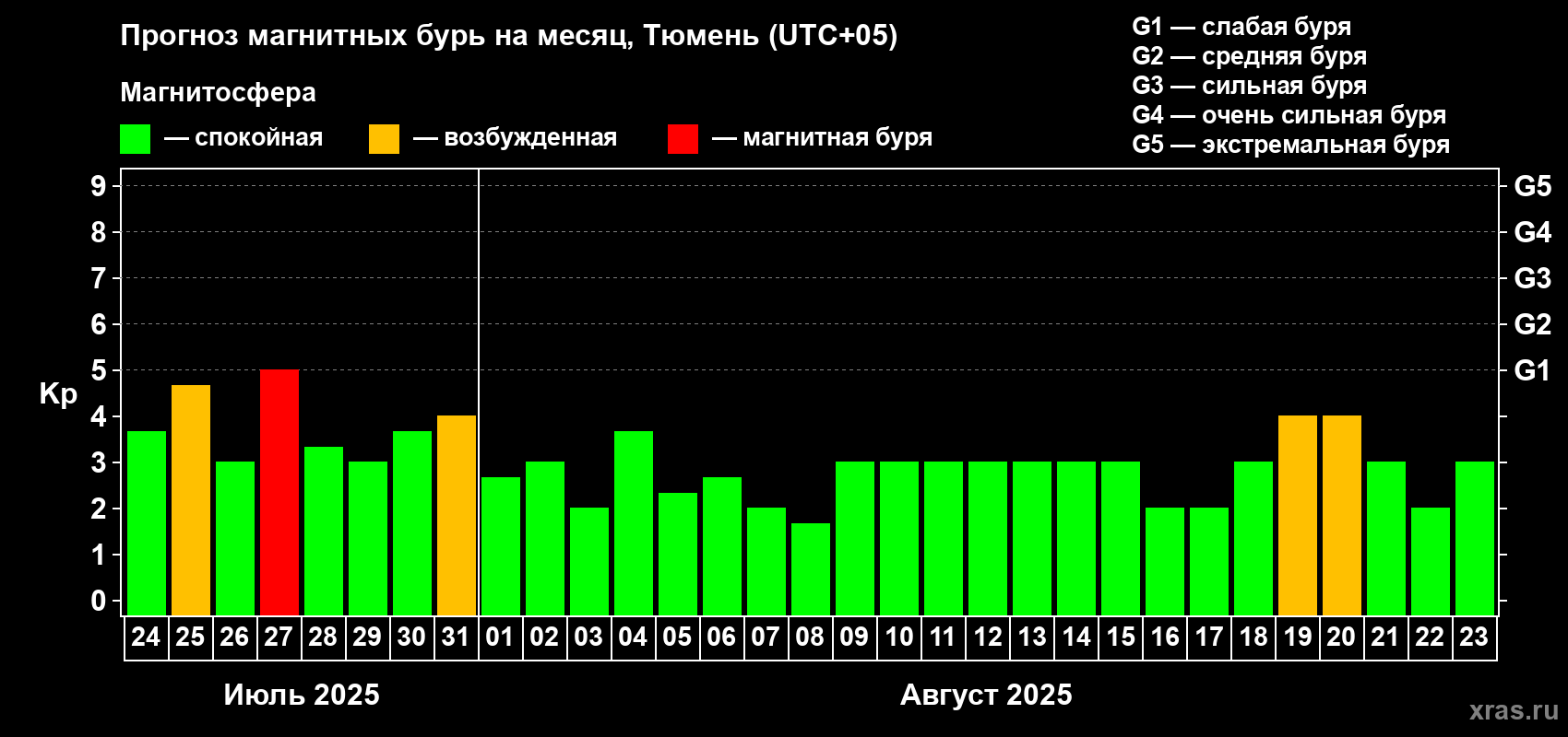 Прогноз максимального суточного геомагнитного индекса Kp на <b>1 месяц</b> (31 день) <b>с 24 июля по 23 августа 2025 г</b>