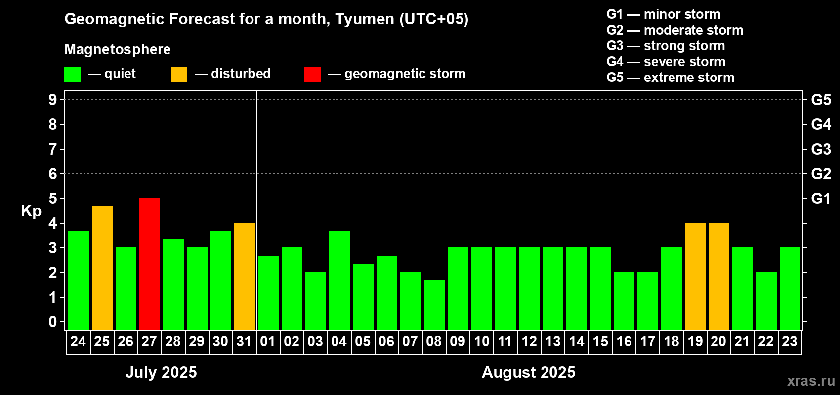 Forecast of the daily maximal value of geomagnetic index Kp for <b>1 month</b> (31 days) <b>from Jul 24, 2025 to Aug 23, 2025</b>