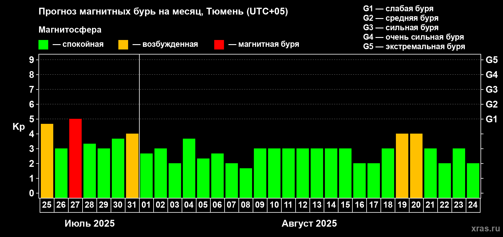 Прогноз максимального суточного геомагнитного индекса Kp на <b>1 месяц</b> (31 день) <b>с 25 июля по 24 августа 2025 г</b>