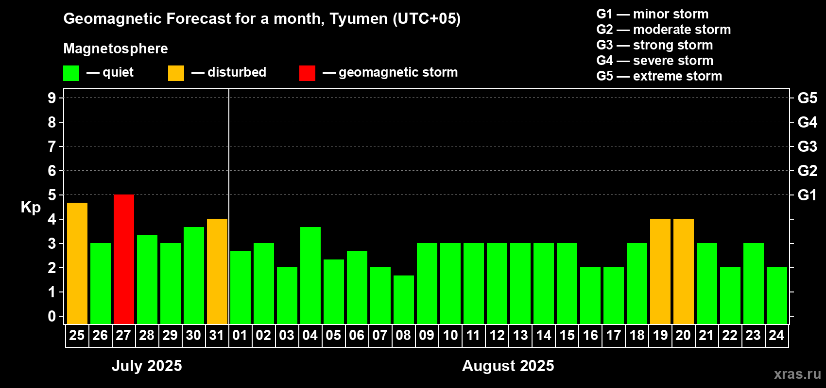 Forecast of the daily maximal value of geomagnetic index Kp for <b>1 month</b> (31 days) <b>from Jul 25, 2025 to Aug 24, 2025</b>