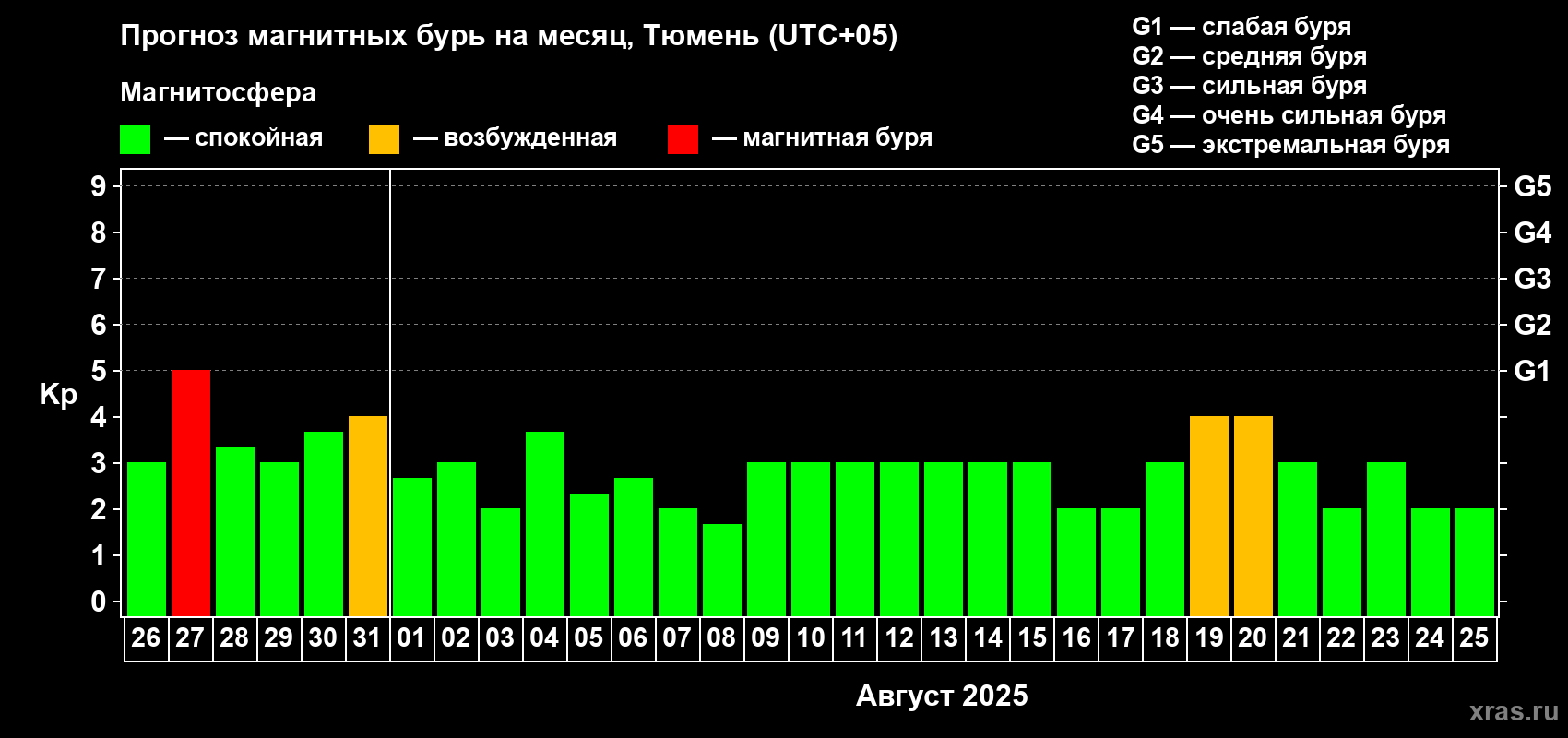 Прогноз максимального суточного геомагнитного индекса Kp на <b>1 месяц</b> (31 день) <b>с 26 июля по 25 августа 2025 г</b>