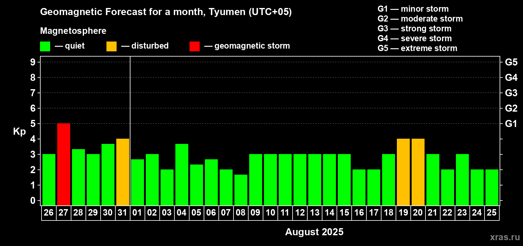 Forecast of the daily maximal value of geomagnetic index Kp for <b>1 month</b> (31 days) <b>from Jul 26, 2025 to Aug 25, 2025</b>