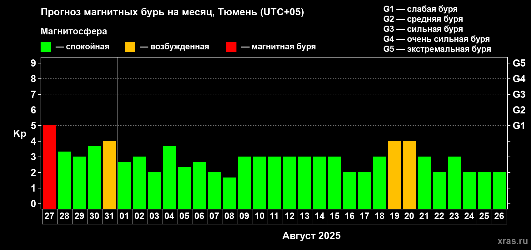 Прогноз максимального суточного геомагнитного индекса Kp на <b>1 месяц</b> (31 день) <b>с 27 июля по 26 августа 2025 г</b>