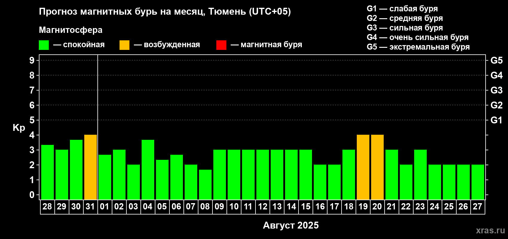 Прогноз максимального суточного геомагнитного индекса Kp на <b>1 месяц</b> (31 день) <b>с 28 июля по 27 августа 2025 г</b>