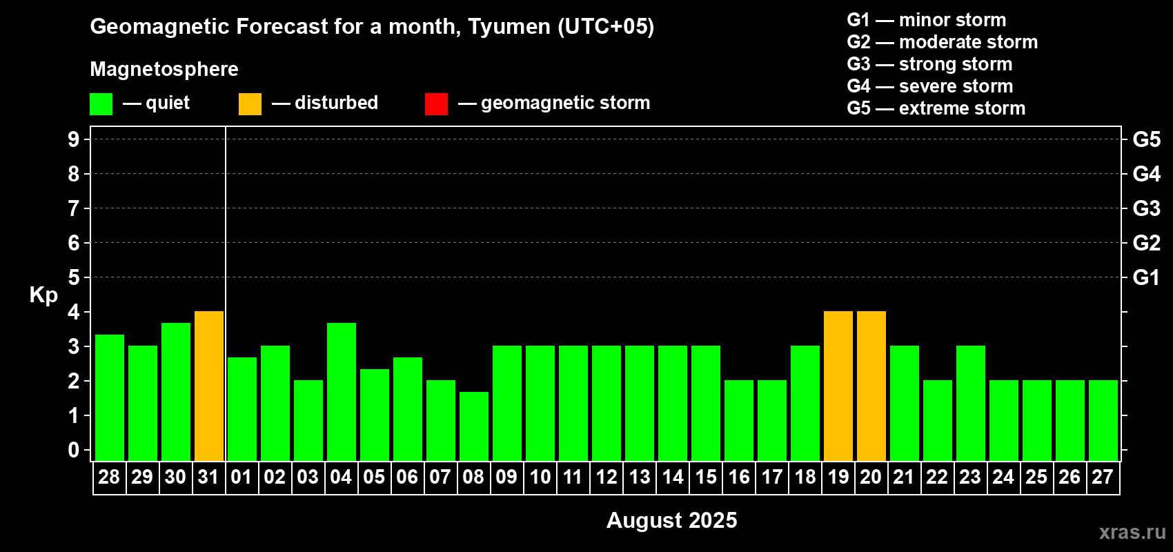 Forecast of the daily maximal value of geomagnetic index Kp for <b>1 month</b> (31 days) <b>from Jul 28, 2025 to Aug 27, 2025</b>