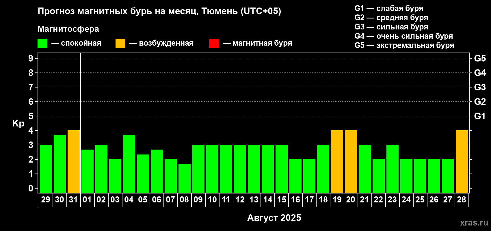 Прогноз максимального суточного геомагнитного индекса Kp на <b>1 месяц</b> (31 день) <b>с 29 июля по 28 августа 2025 г</b>