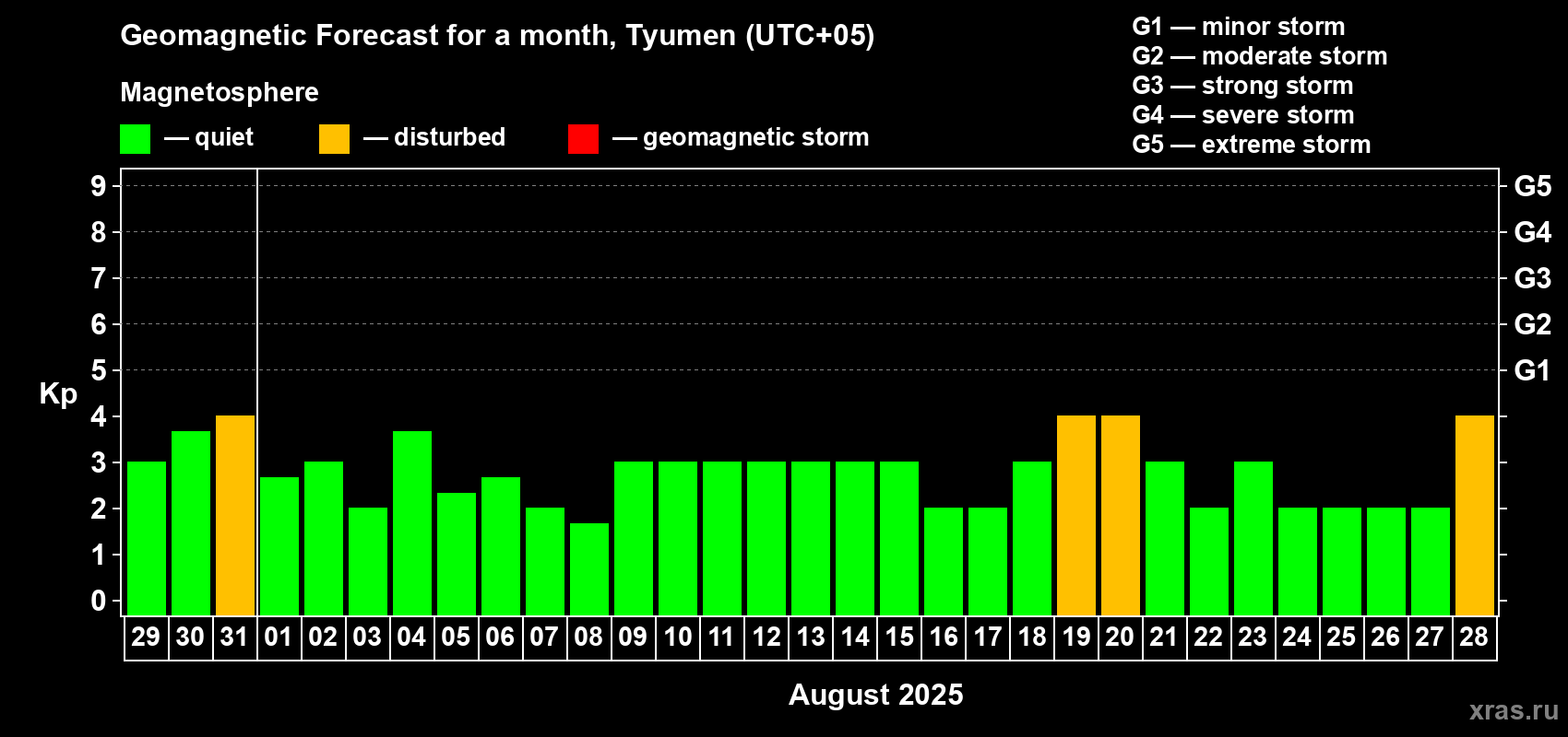 Forecast of the daily maximal value of geomagnetic index Kp for <b>1 month</b> (31 days) <b>from Jul 29, 2025 to Aug 28, 2025</b>