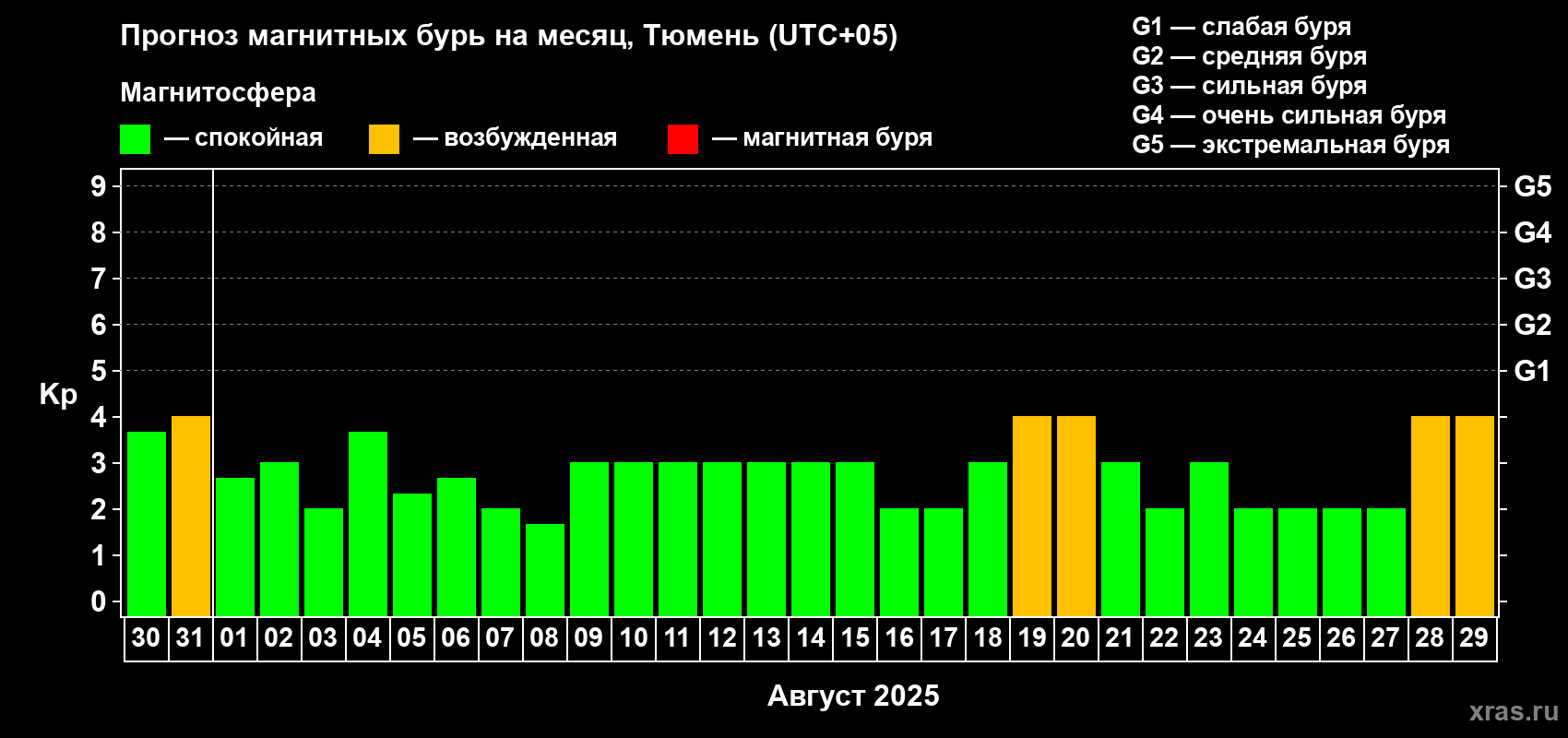 Прогноз максимального суточного геомагнитного индекса Kp на <b>1 месяц</b> (31 день) <b>с 30 июля по 29 августа 2025 г</b>