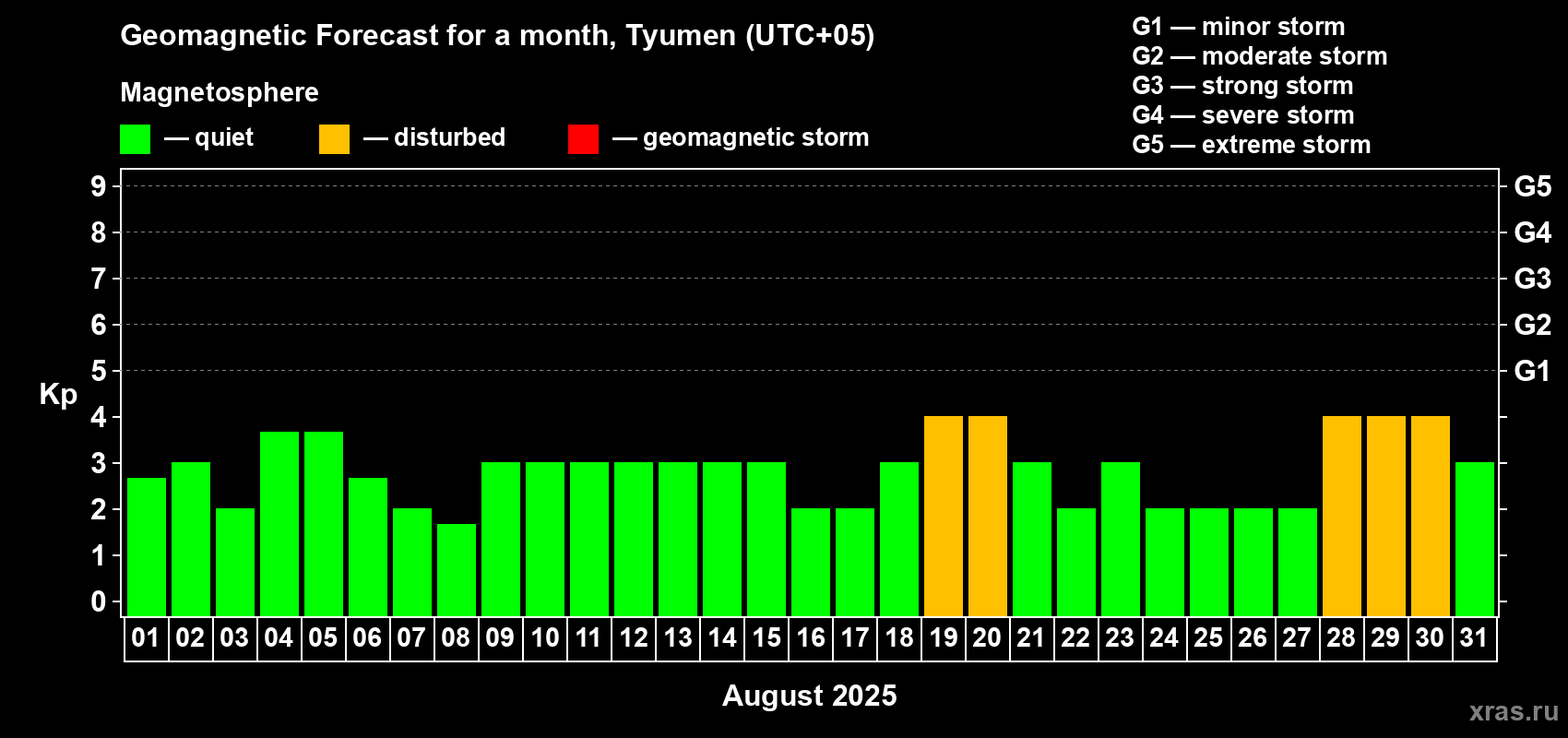 Forecast of the daily maximal value of geomagnetic index Kp for <b>1 month</b> (31 days) <b>from Aug 01, 2025 to Aug 31, 2025</b>