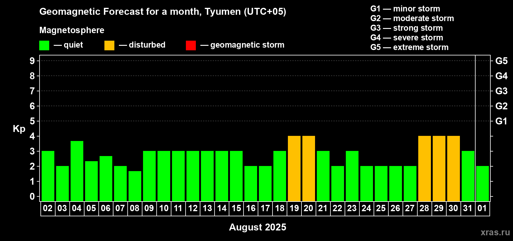 Forecast of the daily maximal value of geomagnetic index Kp for <b>1 month</b> (31 days) <b>from Aug 02, 2025 to Sep 01, 2025</b>