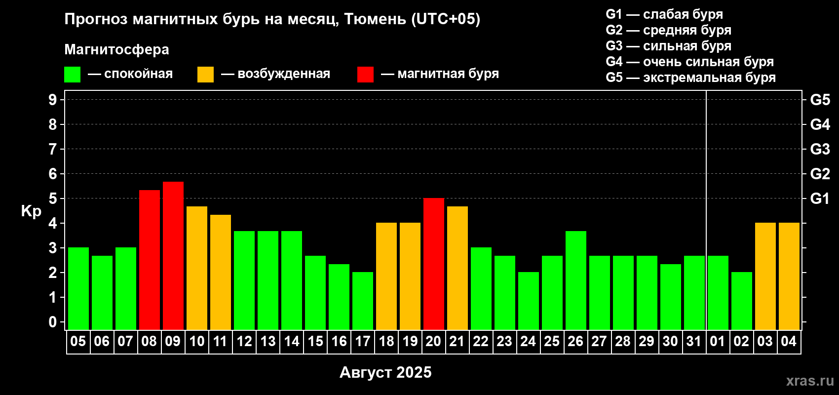 Прогноз максимального суточного геомагнитного индекса Kp на <b>1 месяц</b> (31 день) <b>с 05 августа по 04 сентября 2025 г</b>