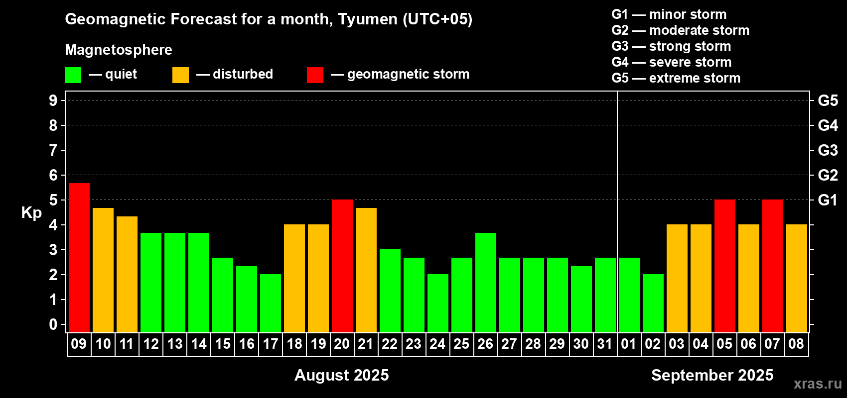 Forecast of the daily maximal value of geomagnetic index Kp for <b>1 month</b> (31 days) <b>from Aug 09, 2025 to Sep 08, 2025</b>