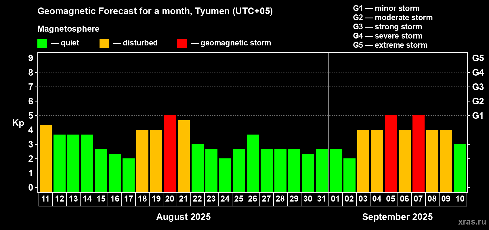 Forecast of the daily maximal value of geomagnetic index Kp for <b>1 month</b> (31 days) <b>from Aug 11, 2025 to Sep 10, 2025</b>