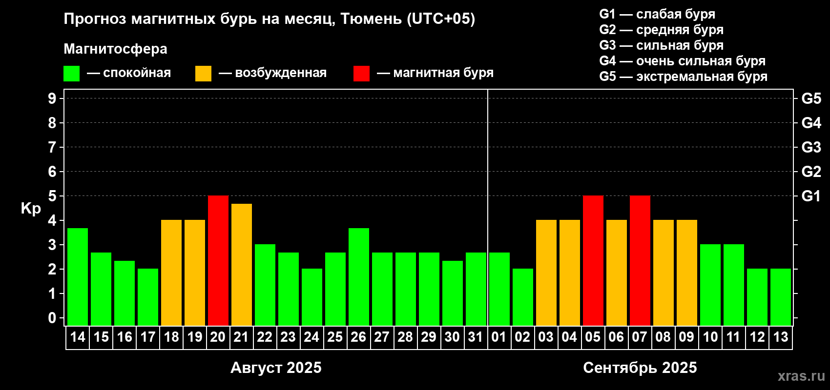 Прогноз максимального суточного геомагнитного индекса Kp на <b>1 месяц</b> (31 день) <b>с 14 августа по 13 сентября 2025 г</b>