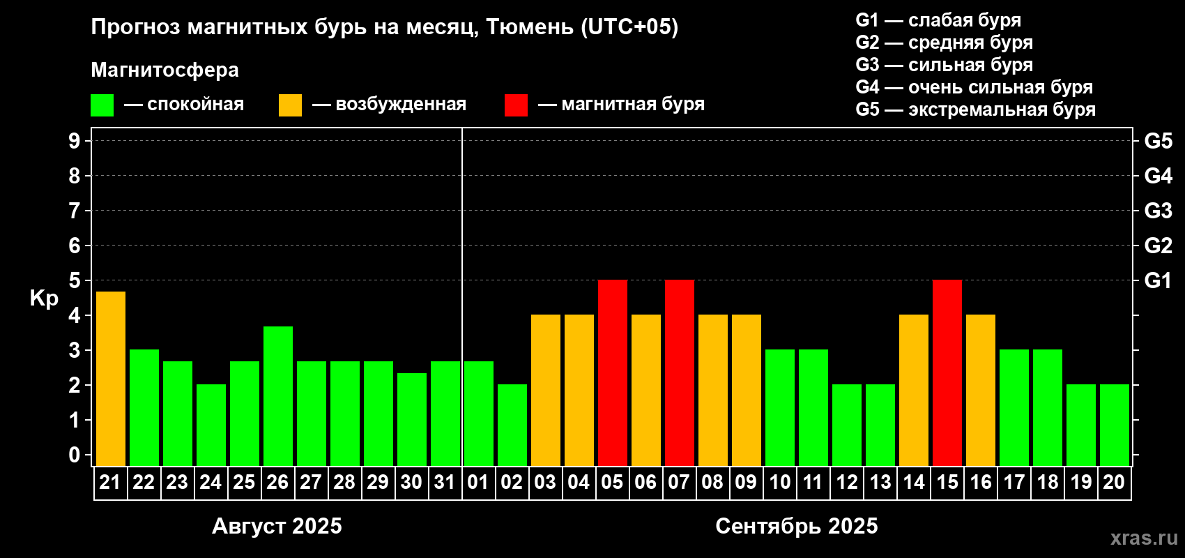 Прогноз максимального суточного геомагнитного индекса Kp на <b>1 месяц</b> (31 день) <b>с 21 августа по 20 сентября 2025 г</b>