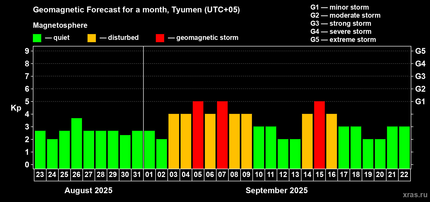 Forecast of the daily maximal value of geomagnetic index Kp for <b>1 month</b> (31 days) <b>from Aug 23, 2025 to Sep 22, 2025</b>