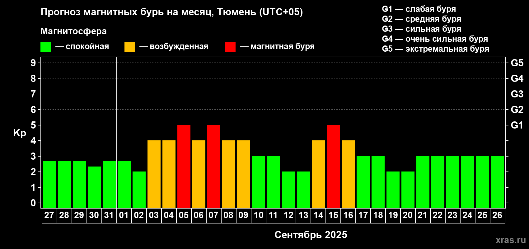 Прогноз максимального суточного геомагнитного индекса Kp на <b>1 месяц</b> (31 день) <b>с 27 августа по 26 сентября 2025 г</b>