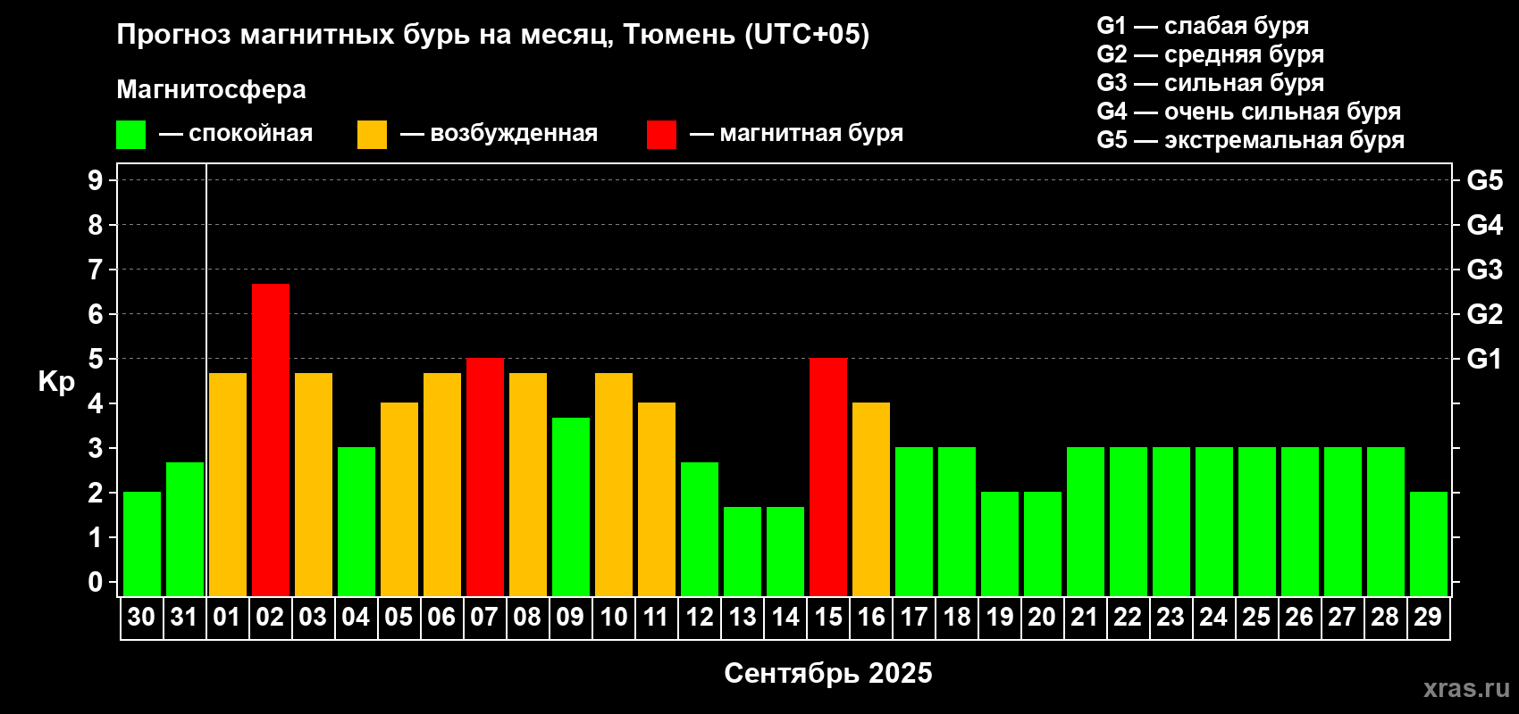 Прогноз максимального суточного геомагнитного индекса Kp на <b>1 месяц</b> (31 день) <b>с 30 августа по 29 сентября 2025 г</b>