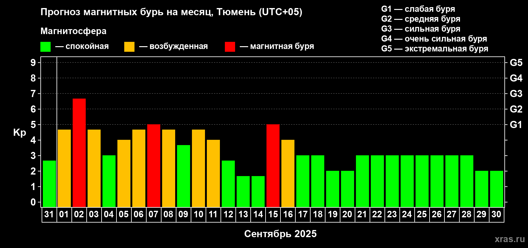 Прогноз максимального суточного геомагнитного индекса Kp на <b>1 месяц</b> (31 день) <b>с 31 августа по 30 сентября 2025 г</b>