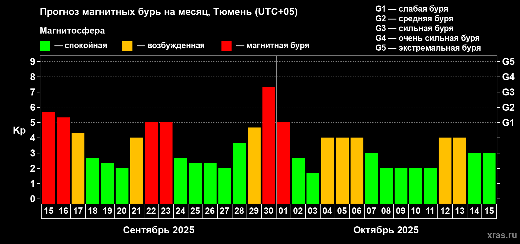 Прогноз максимального суточного геомагнитного индекса Kp на <b>1 месяц</b> (31 день) <b>с 15 сентября по 15 октября 2025 г</b>