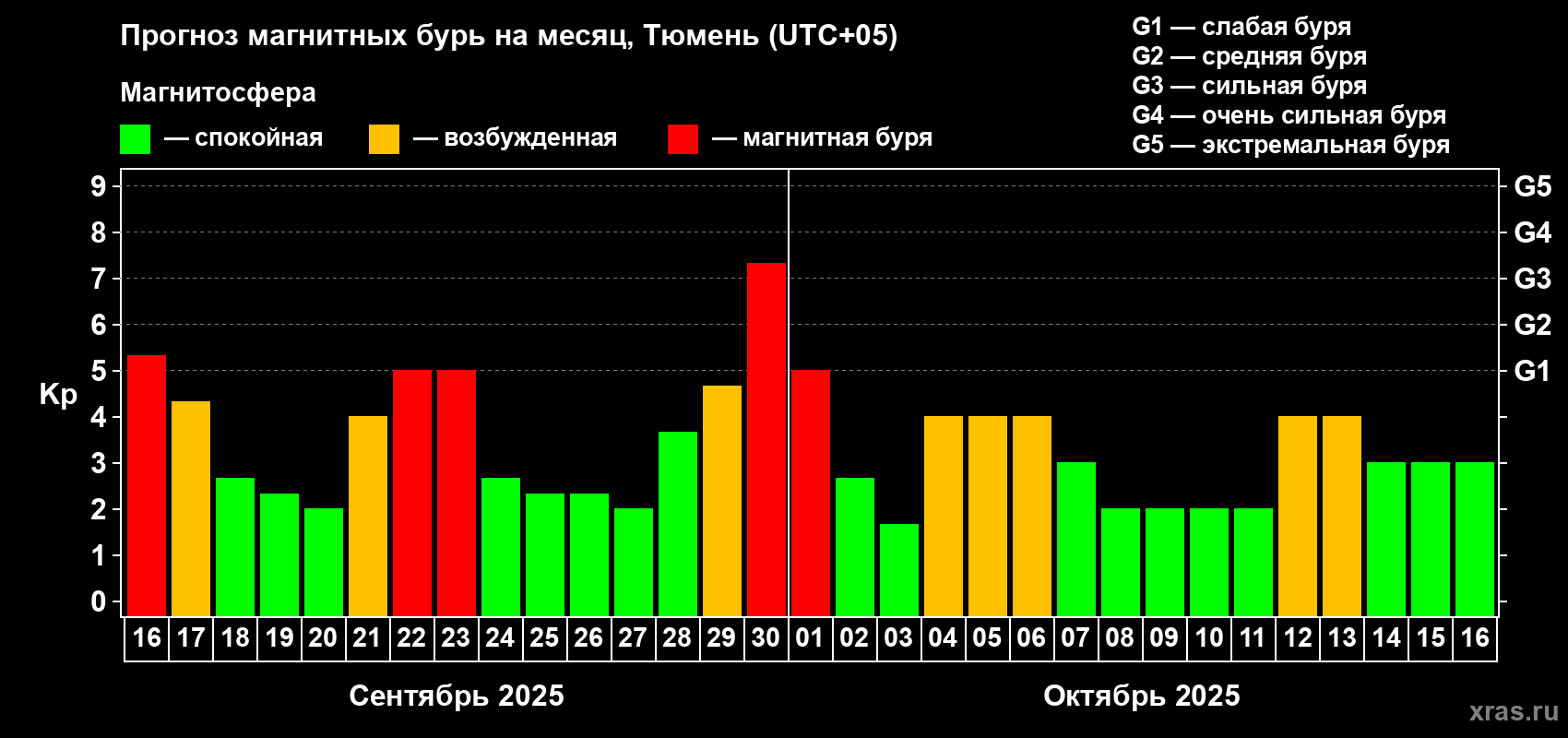 Прогноз максимального суточного геомагнитного индекса Kp на <b>1 месяц</b> (31 день) <b>с 16 сентября по 16 октября 2025 г</b>