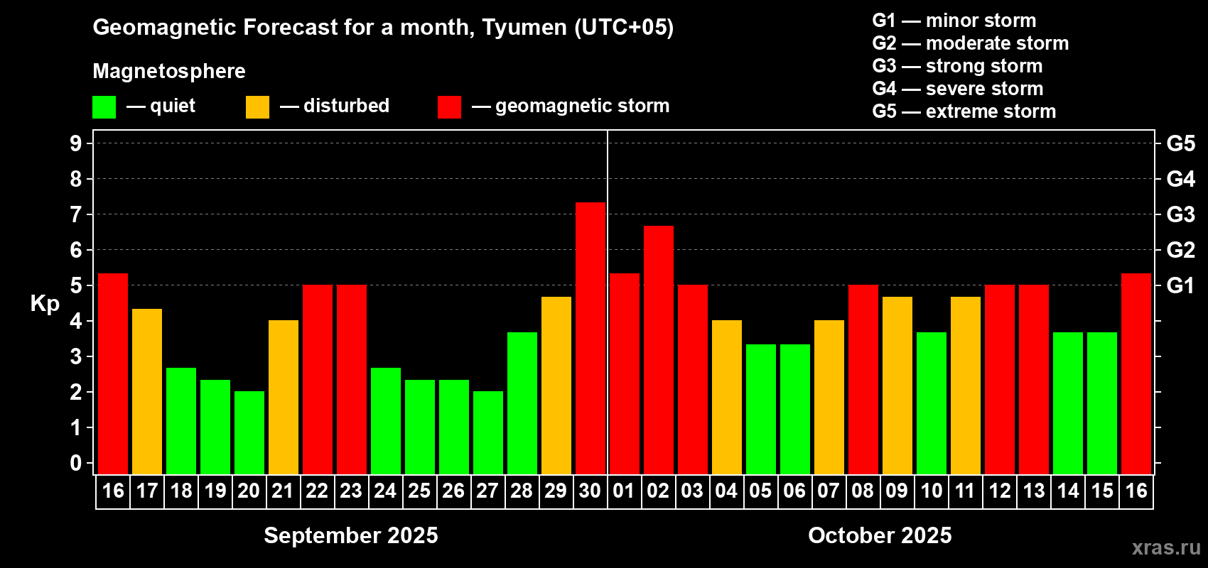 Forecast of the daily maximal value of geomagnetic index Kp for <b>1 month</b> (31 days) <b>from Sep 16, 2025 to Oct 16, 2025</b>