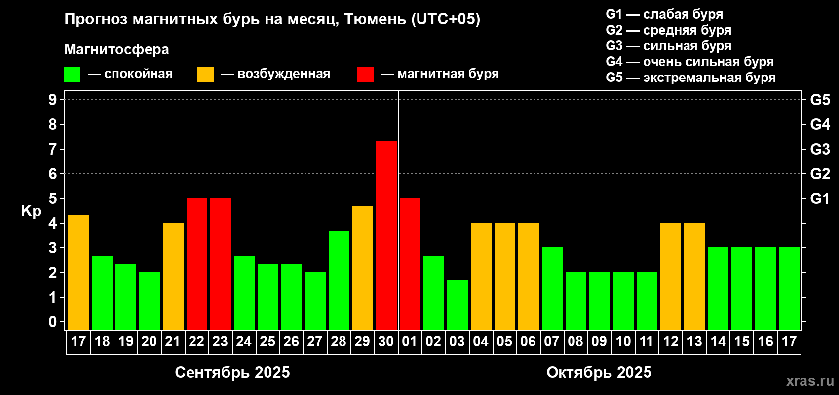 Прогноз максимального суточного геомагнитного индекса Kp на <b>1 месяц</b> (31 день) <b>с 17 сентября по 17 октября 2025 г</b>