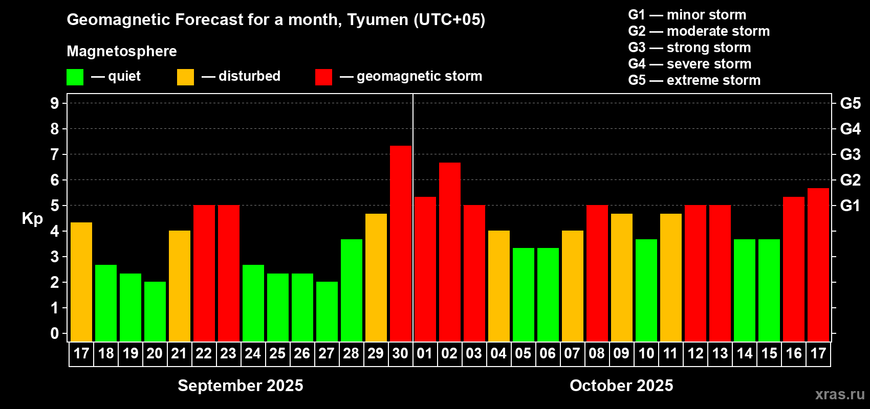 Forecast of the daily maximal value of geomagnetic index Kp for <b>1 month</b> (31 days) <b>from Sep 17, 2025 to Oct 17, 2025</b>