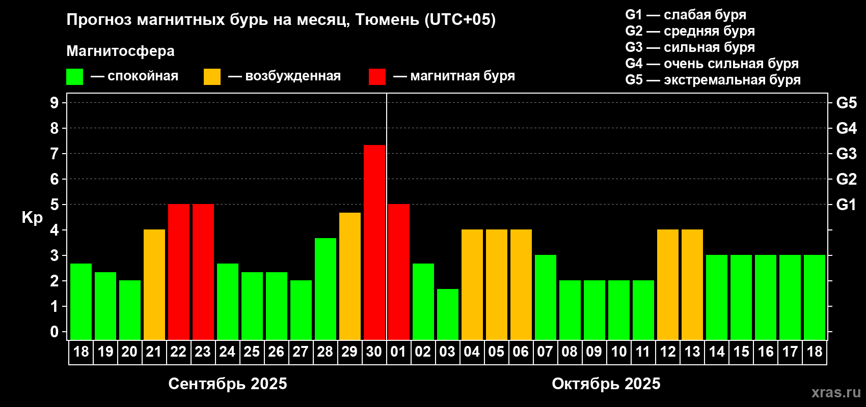 Прогноз максимального суточного геомагнитного индекса Kp на <b>1 месяц</b> (31 день) <b>с 18 сентября по 18 октября 2025 г</b>