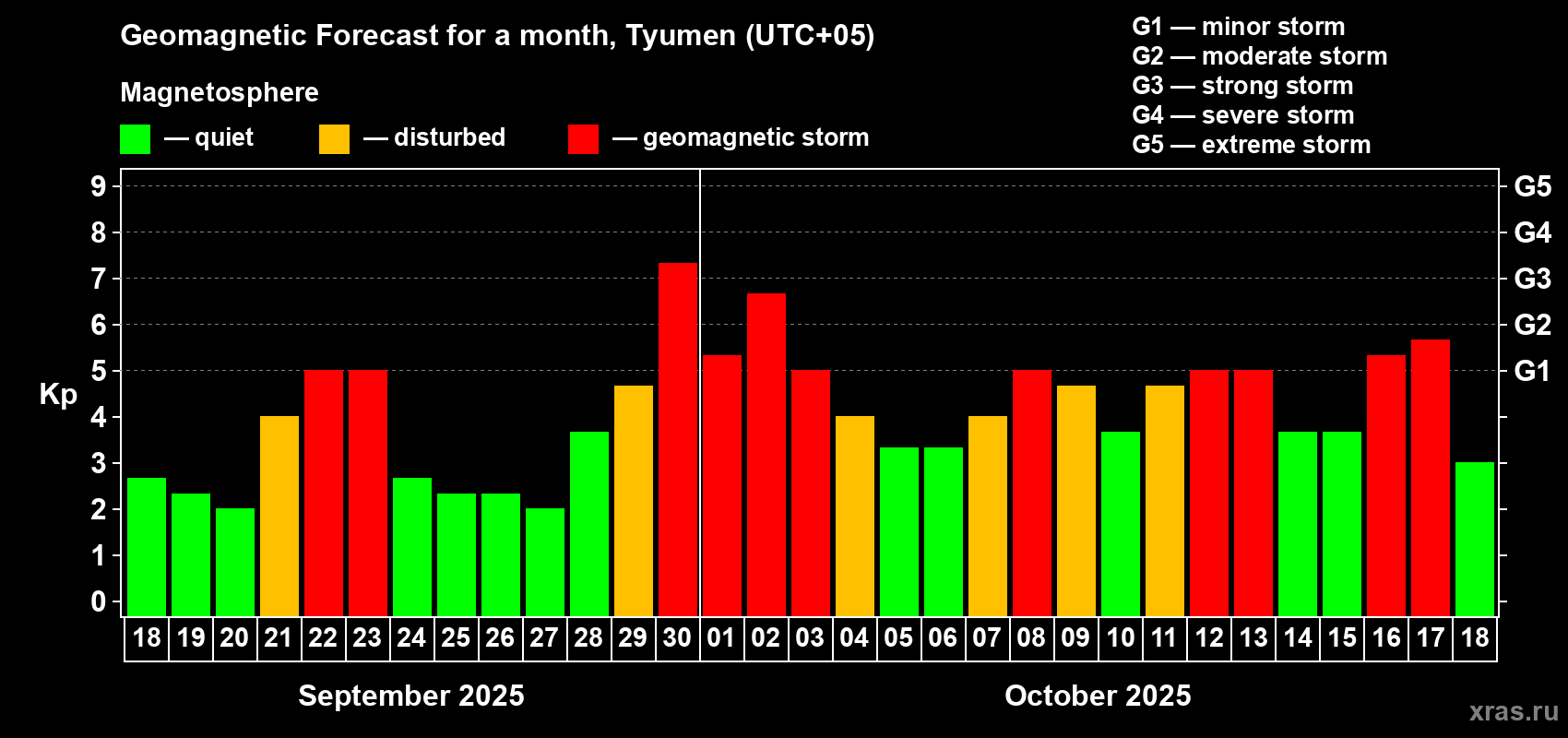 Forecast of the daily maximal value of geomagnetic index Kp for <b>1 month</b> (31 days) <b>from Sep 18, 2025 to Oct 18, 2025</b>