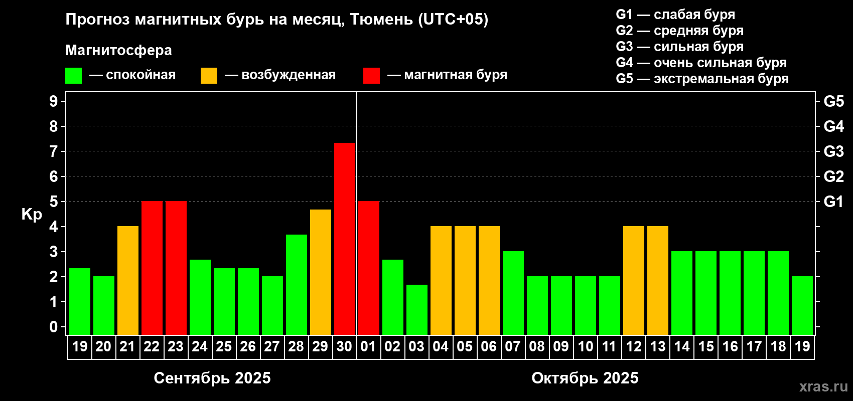 Прогноз максимального суточного геомагнитного индекса Kp на <b>1 месяц</b> (31 день) <b>с 19 сентября по 19 октября 2025 г</b>